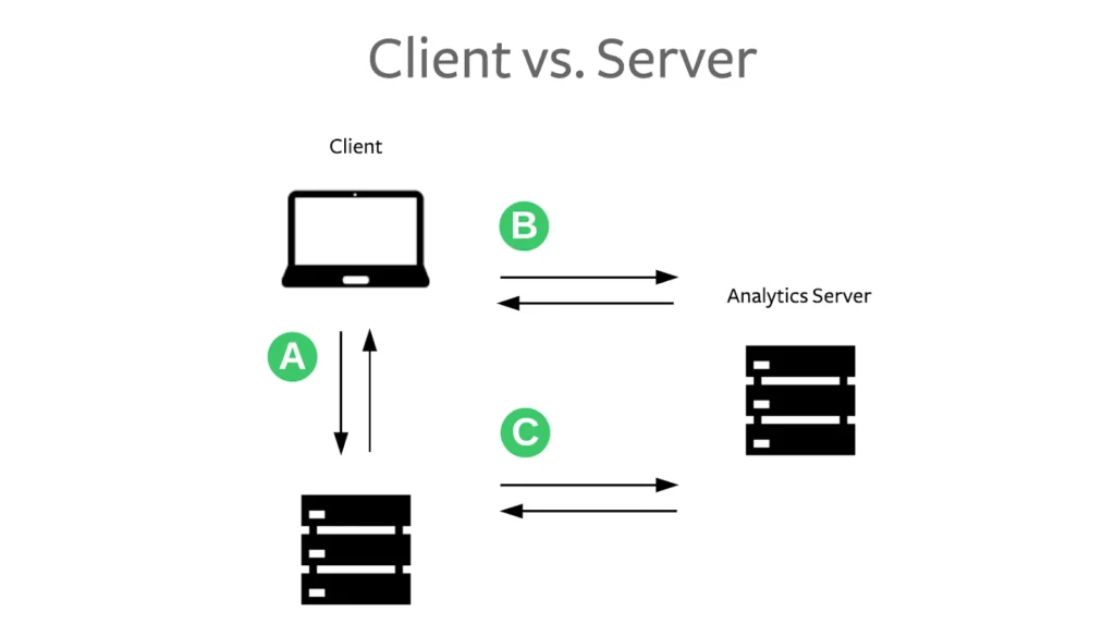 Server Side Tracking vs Client Side Tracking